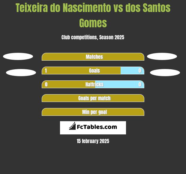 Teixeira do Nascimento vs dos Santos Gomes h2h player stats