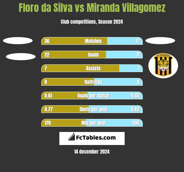 Floro da Silva vs Miranda Villagomez h2h player stats