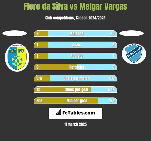 Floro da Silva vs Melgar Vargas h2h player stats