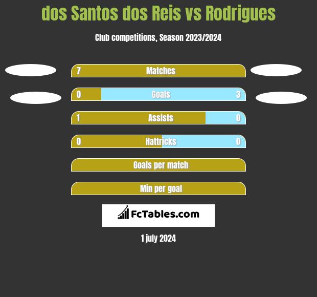 dos Santos dos Reis vs Rodrigues h2h player stats