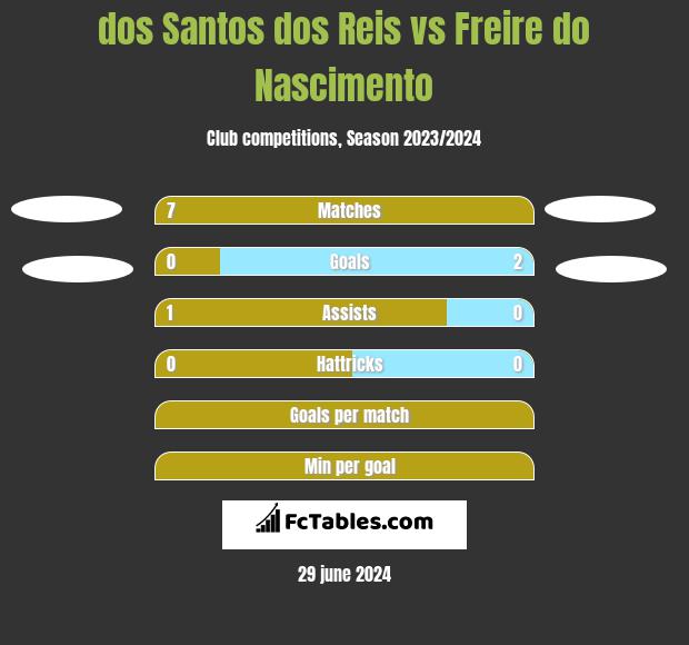 dos Santos dos Reis vs Freire do Nascimento h2h player stats