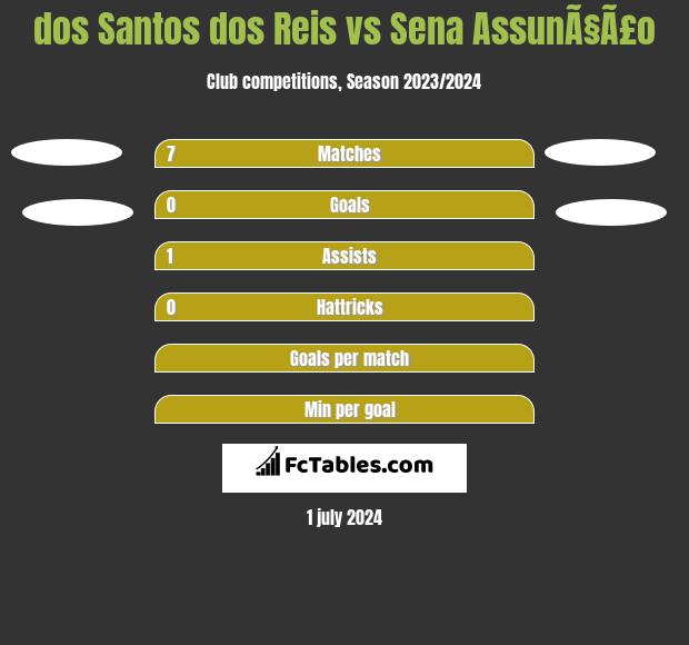 dos Santos dos Reis vs Sena AssunÃ§Ã£o h2h player stats