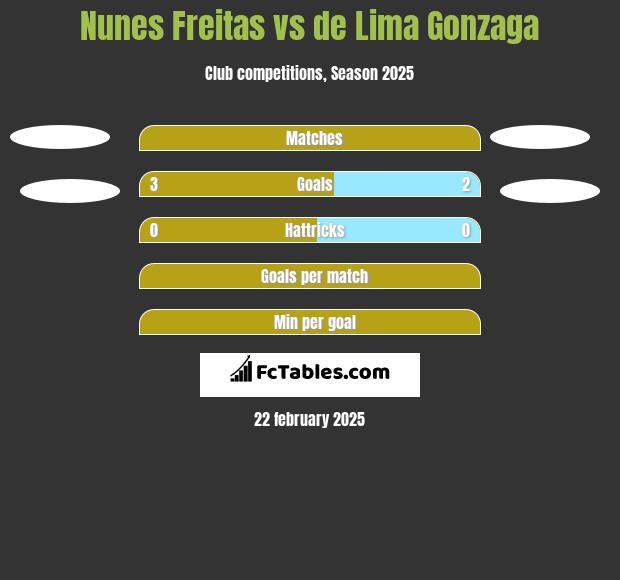 Nunes Freitas vs de Lima Gonzaga h2h player stats