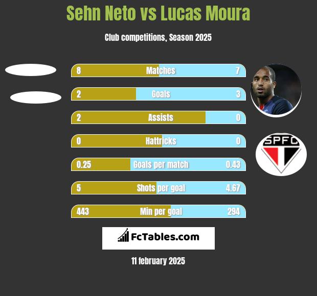 Sehn Neto vs Lucas Moura h2h player stats