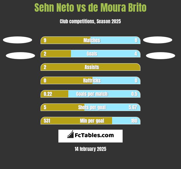 Sehn Neto vs de Moura Brito h2h player stats