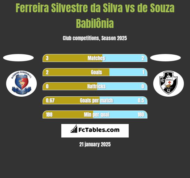 Ferreira Silvestre da Silva vs de Souza Babilônia h2h player stats