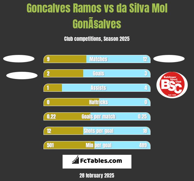 Goncalves Ramos vs da Silva Mol GonÃ§alves h2h player stats