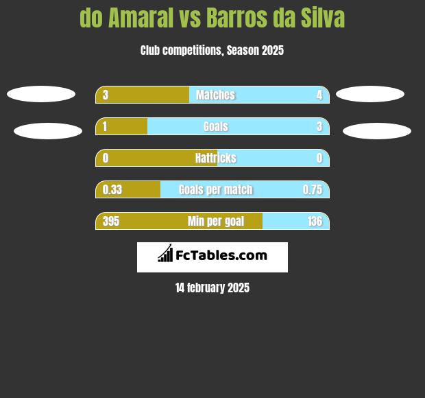 do Amaral vs Barros da Silva h2h player stats