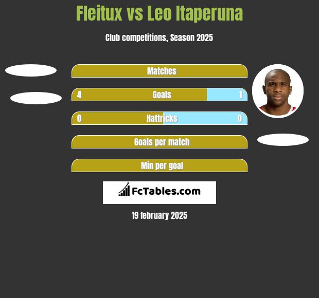 Fleitux vs Leo Itaperuna h2h player stats