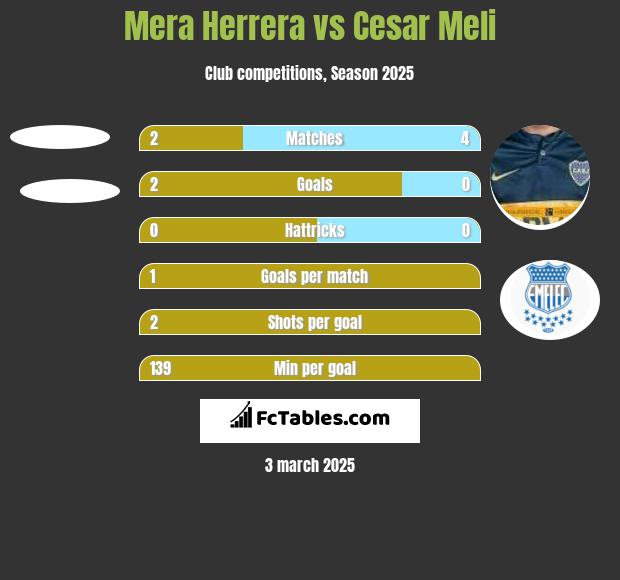 Mera Herrera vs Cesar Meli h2h player stats