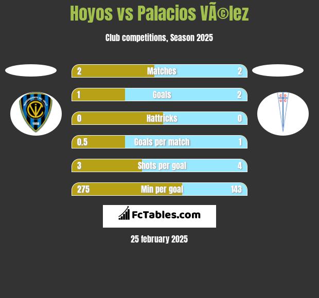 Hoyos vs Palacios VÃ©lez h2h player stats