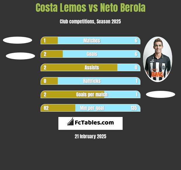 Costa Lemos vs Neto Berola h2h player stats