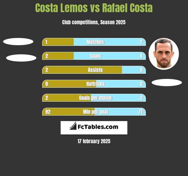 Costa Lemos vs Rafael Costa h2h player stats