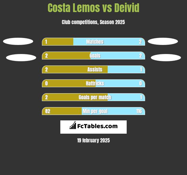 Costa Lemos vs Deivid h2h player stats