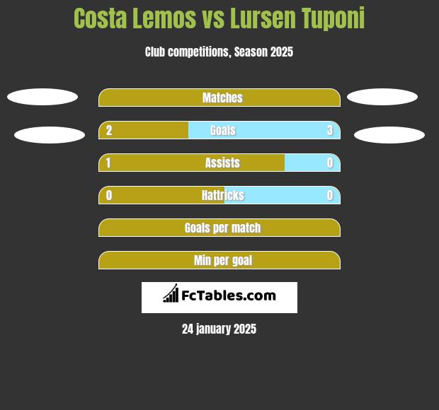 Costa Lemos vs Lursen Tuponi h2h player stats