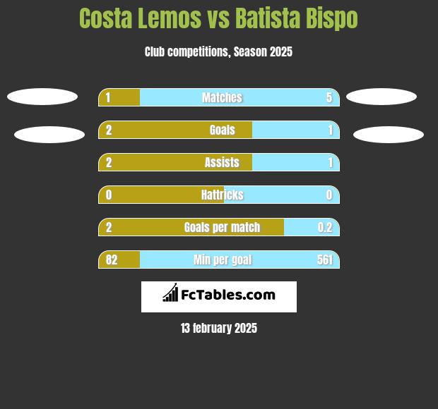 Costa Lemos vs Batista Bispo h2h player stats