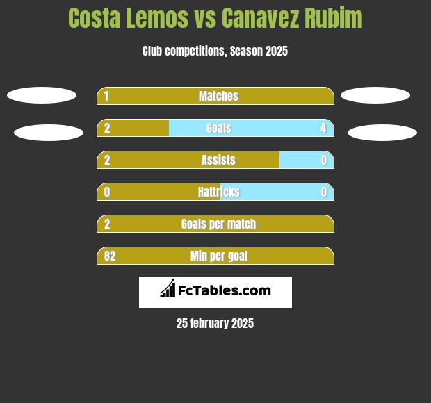 Costa Lemos vs Canavez Rubim h2h player stats