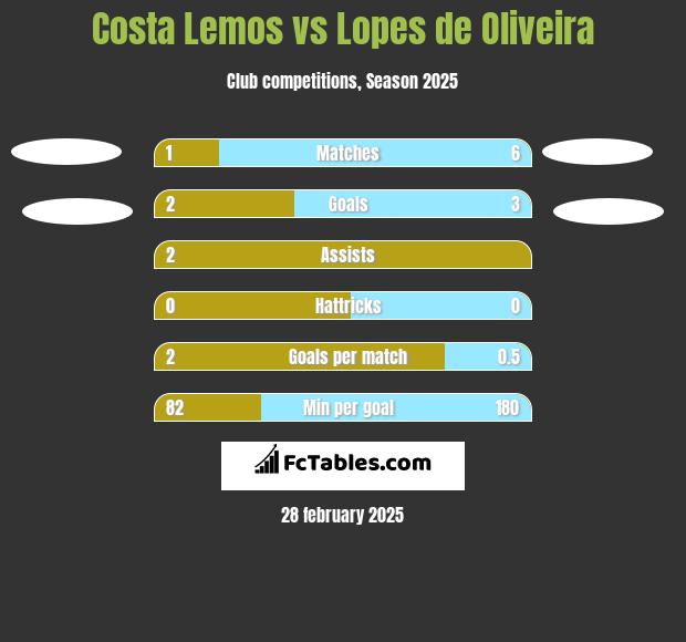 Costa Lemos vs Lopes de Oliveira h2h player stats