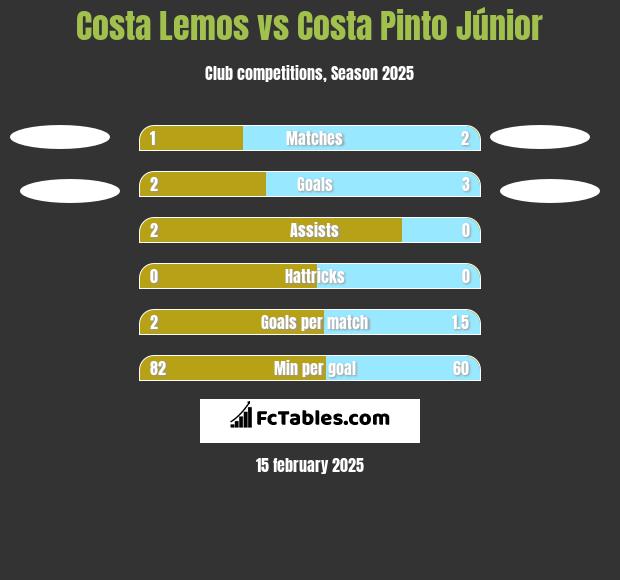 Costa Lemos vs Costa Pinto Júnior h2h player stats