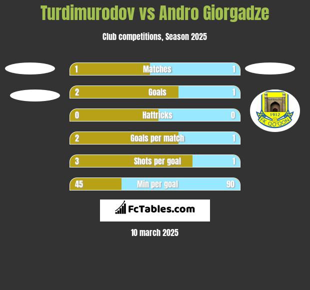 Turdimurodov vs Andro Giorgadze h2h player stats