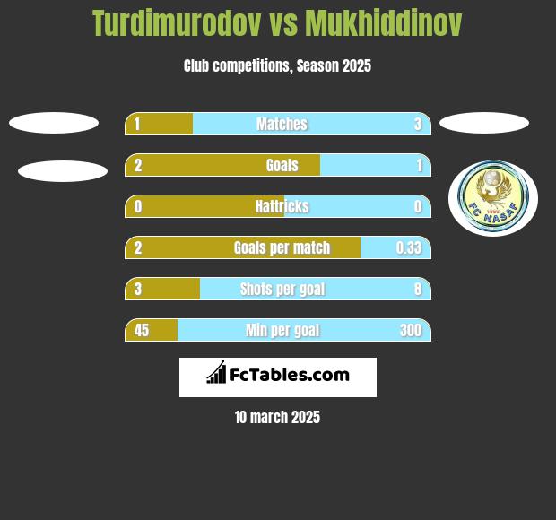 Turdimurodov vs Mukhiddinov h2h player stats