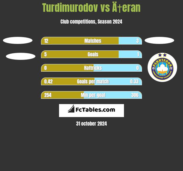 Turdimurodov vs Ä†eran h2h player stats