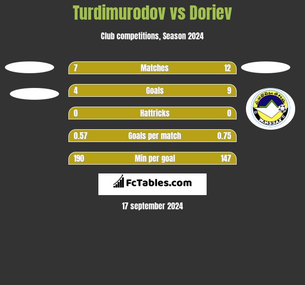 Turdimurodov vs Doriev h2h player stats