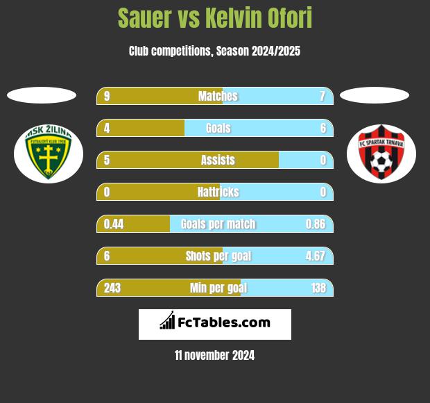 Sauer vs Kelvin Ofori h2h player stats