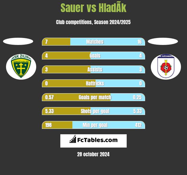 Sauer vs HladÃ­k h2h player stats