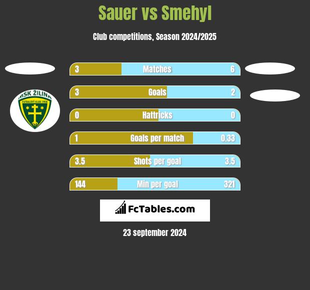 Sauer vs Smehyl h2h player stats