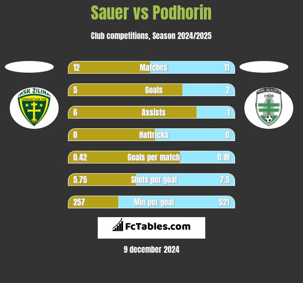 Sauer vs Podhorin h2h player stats