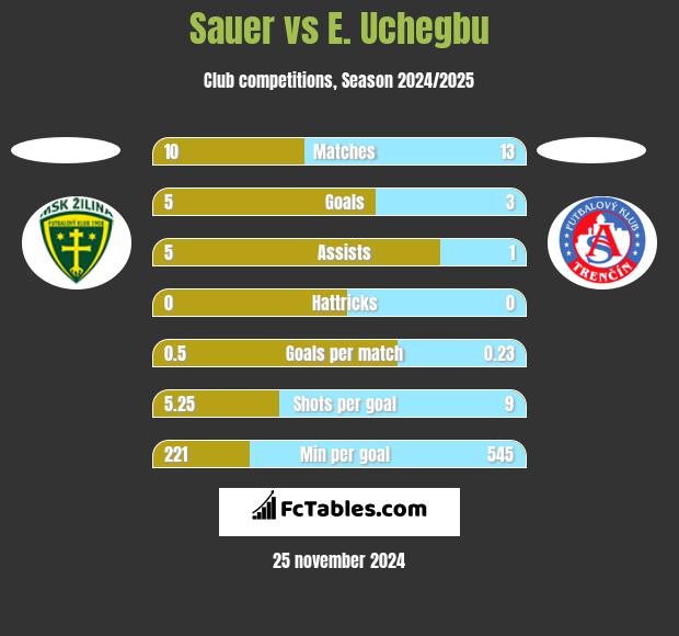 Sauer vs E. Uchegbu h2h player stats