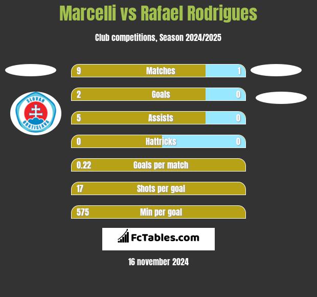 Marcelli vs Rafael Rodrigues h2h player stats