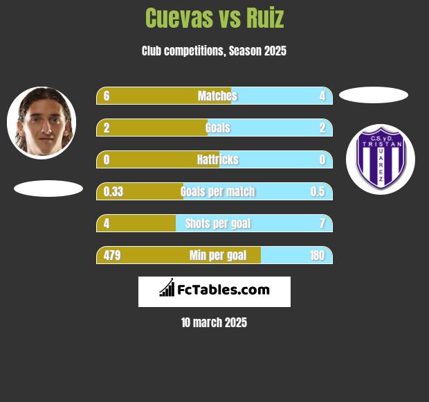 Cuevas vs Ruiz h2h player stats