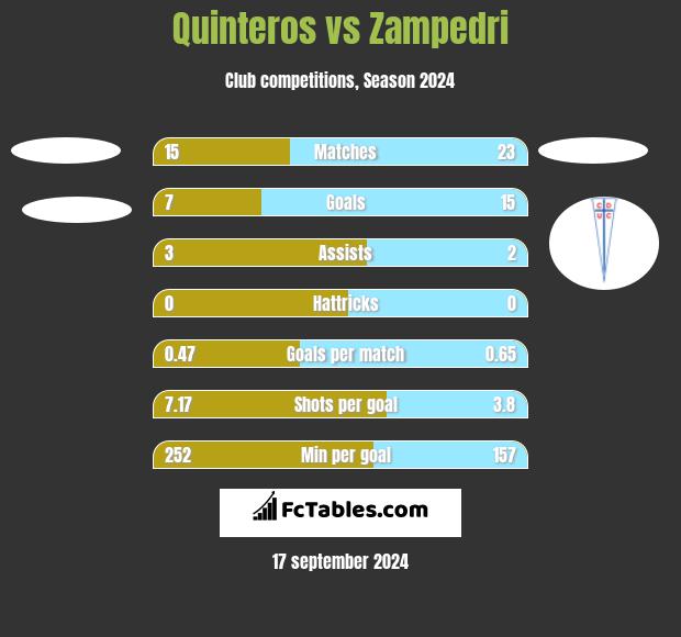 Quinteros vs Zampedri h2h player stats