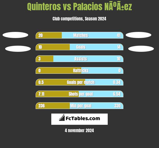 Quinteros vs Palacios NÃºÃ±ez h2h player stats