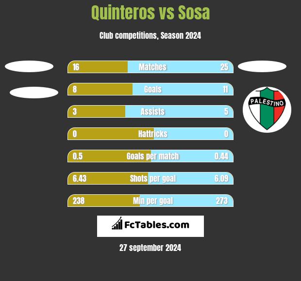 Quinteros vs Sosa h2h player stats