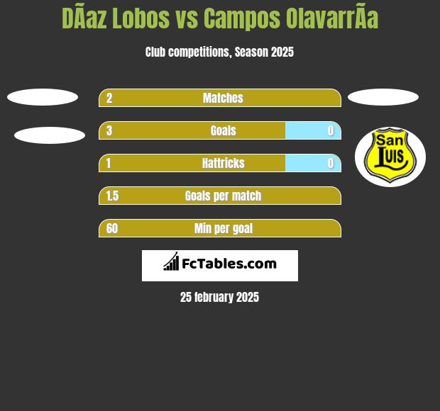 DÃ­az Lobos vs Campos OlavarrÃ­a h2h player stats