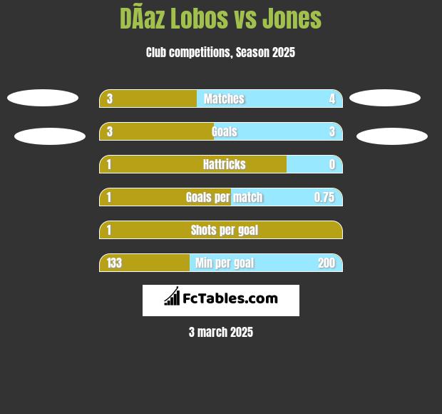 DÃ­az Lobos vs Jones h2h player stats