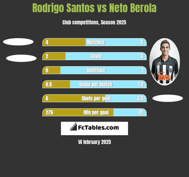 Rodrigo Santos vs Neto Berola h2h player stats