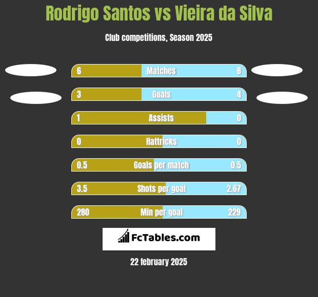 Rodrigo Santos vs Vieira da Silva h2h player stats