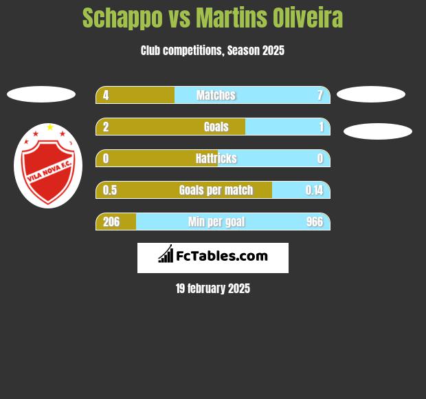 Schappo vs Martins Oliveira h2h player stats