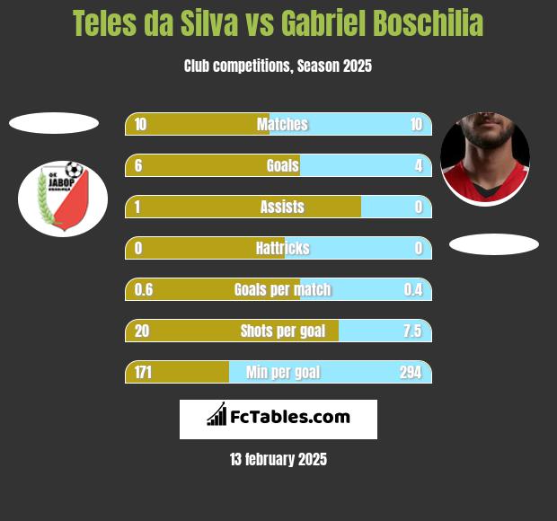 Teles da Silva vs Gabriel Boschilia h2h player stats