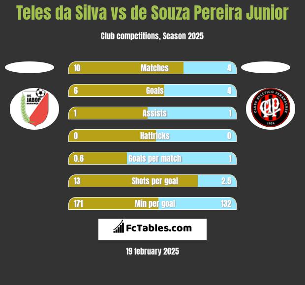 Teles da Silva vs de Souza Pereira Junior h2h player stats