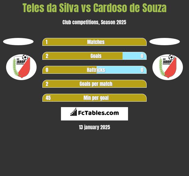 Teles da Silva vs Cardoso de Souza h2h player stats