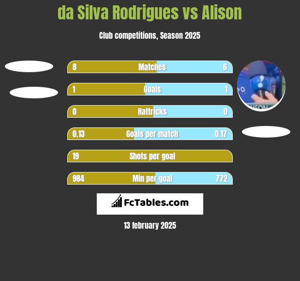 da Silva Rodrigues vs Alison h2h player stats