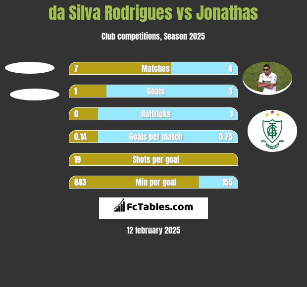 da Silva Rodrigues vs Jonathas h2h player stats