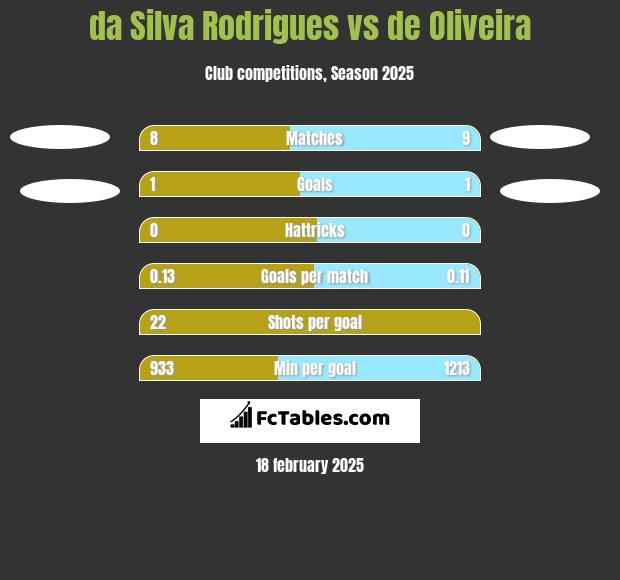 da Silva Rodrigues vs de Oliveira h2h player stats