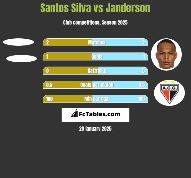 Santos Silva vs Janderson h2h player stats