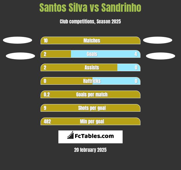 Santos Silva vs Sandrinho h2h player stats